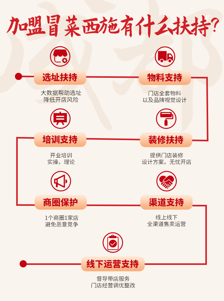 加盟扶持图